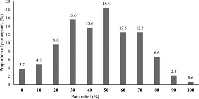 Pain relief and associated factors: a cross-sectional observational web-based study in a Quebec cohort of persons living with chronic pain